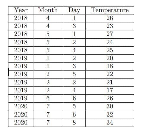 Year
Month
Day
Temperature
26
2018
4
1
2018
4
3
23
2018
1
27
2018
5
24
2018
4
25
2019
1
2
20
2019
1
3
18
2019
22
2019
21
2019
4
17
2019
6.
26
2020
30
2020
6.
32
2020
8
34
N226O777
