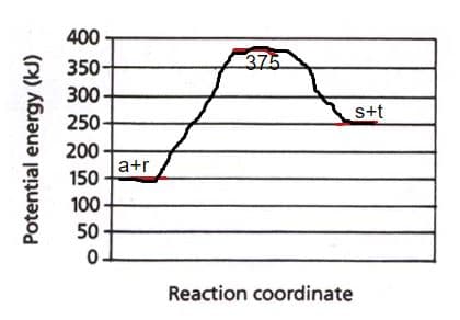 400
350
375
300
250
S+t
200
a+r
150
100
50
Reaction coordinate
Potential energy (kJ)
