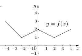 YA
4
3
y = f(x)
1
-4 -3 -2 -10
1 2
3
-1
