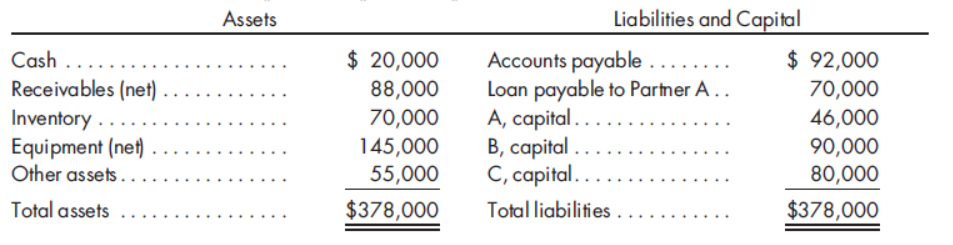 Assets
Liabilities and Capital
Accounts payable
Loan payable to Parmer A..
A, capital...
B, capital .
C, capital...
Total liabilities ....
$ 20,000
88,000
70,000
$ 92,000
70,000
Cash
Receivables (net)
Inventory . .
Equipment (net)
Other assets..
145,000
55,000
46,000
90,000
80,000
Total assets
$378,000
$378,000
