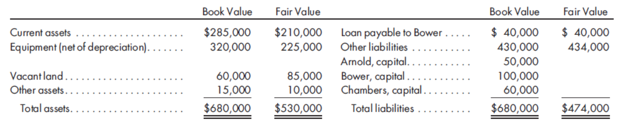 Book Value
Fair Value
Book Value
Fair Value
$285,000
320,000
$ 40,000
430,000
$ 40,000
434,000
Current assets
$210,000
Loan payable to Bower
Other liabilities
Equipment (net of depreciation).
225,000
Arnold, capital.
Bower, capital .
Chambers, capital.
50,000
Vacant land.
Other assets.
60,000
15,000
85,000
10,000
100,000
60,000
Total assets..
$680,000
$530,000
Total liabilities
$680,000
$474,000
