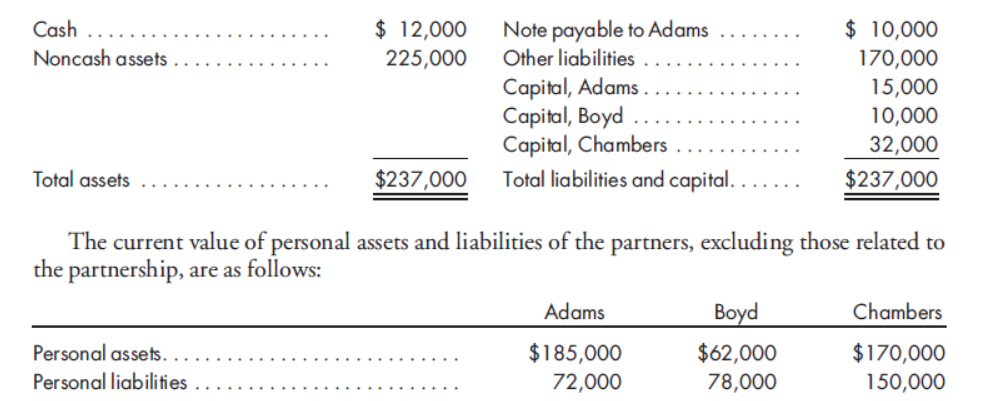 $ 12,000
Note payable to Adams
Other liabilities
$ 10,000
170,000
15,000
10,000
Cash
Noncash assets
225,000
Capital, Adams
Capital, Boyd
Capital, Chambers
Total liabilities and capital.
32,000
Total assets
$237,000
$237,000
The current value of personal assets and liabilities of the partners, excluding those related to
the partnership, are as follows:
Adams
Boyd
Chambers
Personal assets.
$185,000
72,000
$62,000
78,000
$170,000
Personal liabilities
150,000
