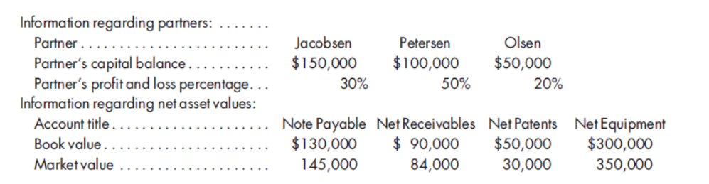 Information regarding partners:
Partner..
Jacobsen
Petersen
Olsen
Partner's capital balance.
Partner's profit and loss percentage...
Information regarding net asset values:
Account title..
Book value.
$150,000
$100,000
$50,000
30%
50%
20%
Note Payable Net Receivables Net Patents Net Equipment
$130,000
145,000
$ 90,000
$50,000
$300,000
Market value
84,000
30,000
350,000
