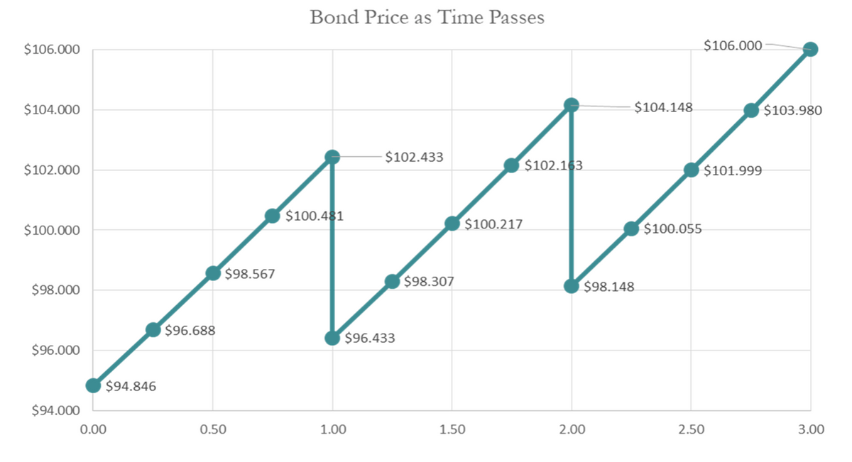 Bond Price as Time Passes
$106.000
$106.000
VAZ
$104.000
$104.148
$103.980
$102.433
$102.000
$102.163
$101.999
$100.481
$100.000
$100.217
$100.055
$98.567
$98.307
$98.148
$98.000
$96.688
$96.433
$96.000
$94.846
$94.000
0.00
0.50
1.00
1.50
2.00
2.50
3.00
