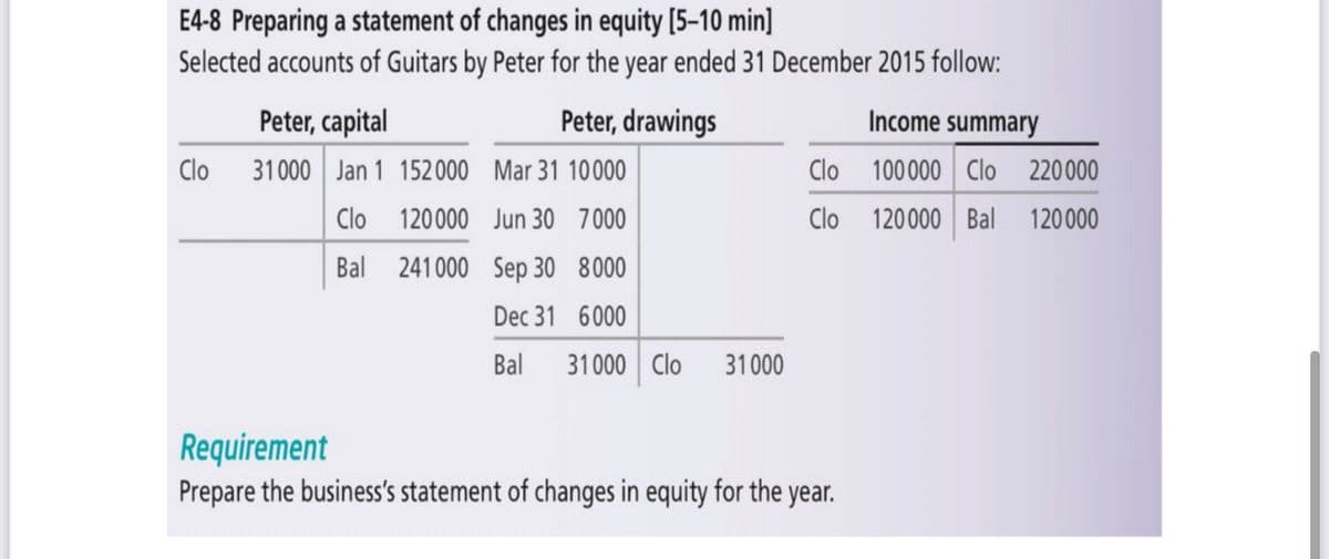 E4-8 Preparing a statement of changes in equity [5–10 min]
Selected accounts of Guitars by Peter for the year ended 31 December 2015 follow:
Peter, capital
Peter, drawings
Income summary
Clo
31000 Jan 1 152000 Mar 31 10000
Clo 100000 Clo
220000
Clo 120000 Jun 30 7000
Clo 120000 Bal
120000
Bal 241000 Sep 30 8000
Dec 31 6000
Bal
31000 Clo
31000
Requirement
Prepare the business's statement of changes in equity for the year.
