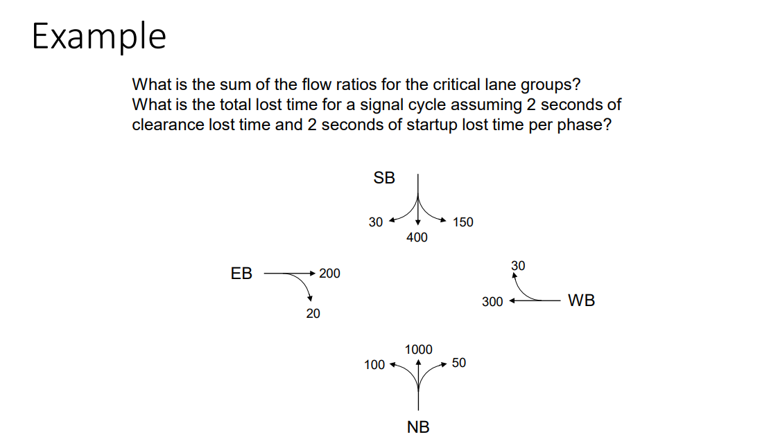 Example
What is the sum of the flow ratios for the critical lane groups?
What is the total lost time for a signal cycle assuming 2 seconds of
clearance lost time and 2 seconds of startup lost time per phase?
SB
150
EB
WB
200
20
30
100
400
1000
r
NB
50
30
300+