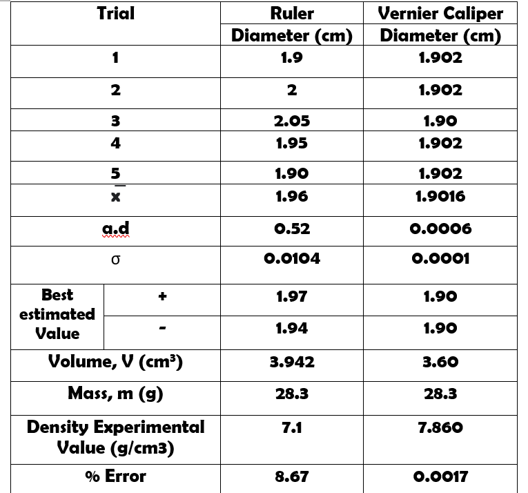 Vernier Caliper
Diameter (cm)
Trial
Ruler
Diameter (cm)
1
1.9
1.902
2
2
1.902
3
2.05
1.90
4
1.95
1.902
5
1.90
1.902
1.96
1.9016
a.d
0.52
0.0006
www
0.0104
0.0001
Best
1.97
1.90
estimated
Value
1.94
1.90
Volume, V (cm³)
3.942
3.60
Mass, m (g)
28.3
28.3
7.1
Density Experimental
Value (g/cm3)
7.860
% Error
8.67
0.0017
