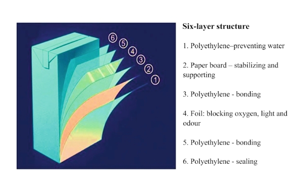 Six-layer structure
1. Polyethylene-preventing water
2. Paper board – stabilizing and
supporting
3. Polyethylene - bonding
4. Foil: blocking oxygen, light and
odour
5. Polyethylene - bonding
6. Polyethylene - sealing

