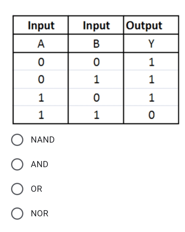 Input
Input Output
A
Y
1
1
1
1
1
1
O NAND
O AND
O OR
O NOR
B
