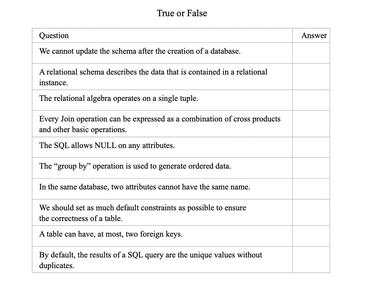 True or False
Question
Answer
We cannot update the schema after the creation of a database.
A relational schema describes the data that is contained in a relational
instance.
The relational algebra operates on a single tuple.
Every Join operation can be expressed as a combination of cross products
and other basic operations.
The SQL allows NULL on any attributes.
The "group by" operation is used to generate ordered data.
In the same database, two attributes cannot have the same name.
We should set as much default constraints as possible to ensure
the correctness of a table.
A table can have, at most, two foreign keys.
By default, the results of a SQL query are the unique values without
duplicates.
