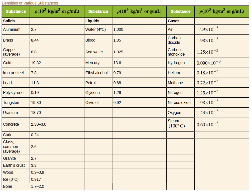 Densities of Various Substances
p(103 kg/m³ or g/mL)
p(10³ kg/m³ or g/mL)
p(10³ kg/m³ or g/mL)
Substance
Substance
Substance
Solids
Liquids
Gases
Water (4°C)
1.29×10-3
Aluminum
2.7
1.000
Air
Carbon
dioxide
Brass
8.44
Blood
1.05
1.98×10-3
Copper
(average)
Carbon
monoxide
1.25×10-3
8.8
Sea water
1.025
Gold
Hydrogen
0.090x10-3
19.32
Mercury
13.6
Iron or steel
7.8
Ethyl alcohol
0.79
Helium
0.18×10-3
Lead
Petrol
Methane
0.72×10–3
11.3
0.68
Polystyrene
0.10
Glycerin
1.26
Nitrogen
1.25×10-3
Tungsten
19.30
Olive oil
0.92
Nitrous oxide
1.98×10-3
Uranium
18.70
Охудеn
1.43×10-3
Steam
Concrete
0.60x10-3
2.30-3.0
(100° C)
Cork
0.24
Glass,
common
2.6
(average)
Granite
2.7
Earth's crust
3.3
Wood
0.3-0.9
Ice (0°C)
0.917
Bone
1.7-2.0
