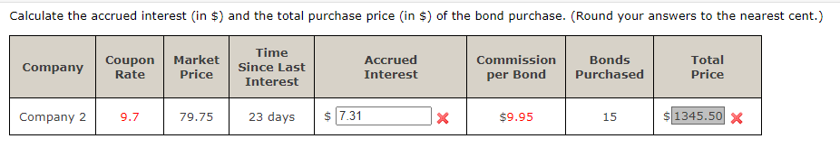 Calculate the accrued interest (in $) and the total purchase price (in $) of the bond purchase. (Round your answers to the nearest cent.)
Time
Since Last
Interest
Company
Company 2
Coupon Market
Rate Price
9.7
79.75
23 days
$ 7.31
Accrued
Interest
X
Commission
per Bond
$9.95
Bonds
Purchased
15
Total
Price
$ 1345.50 X