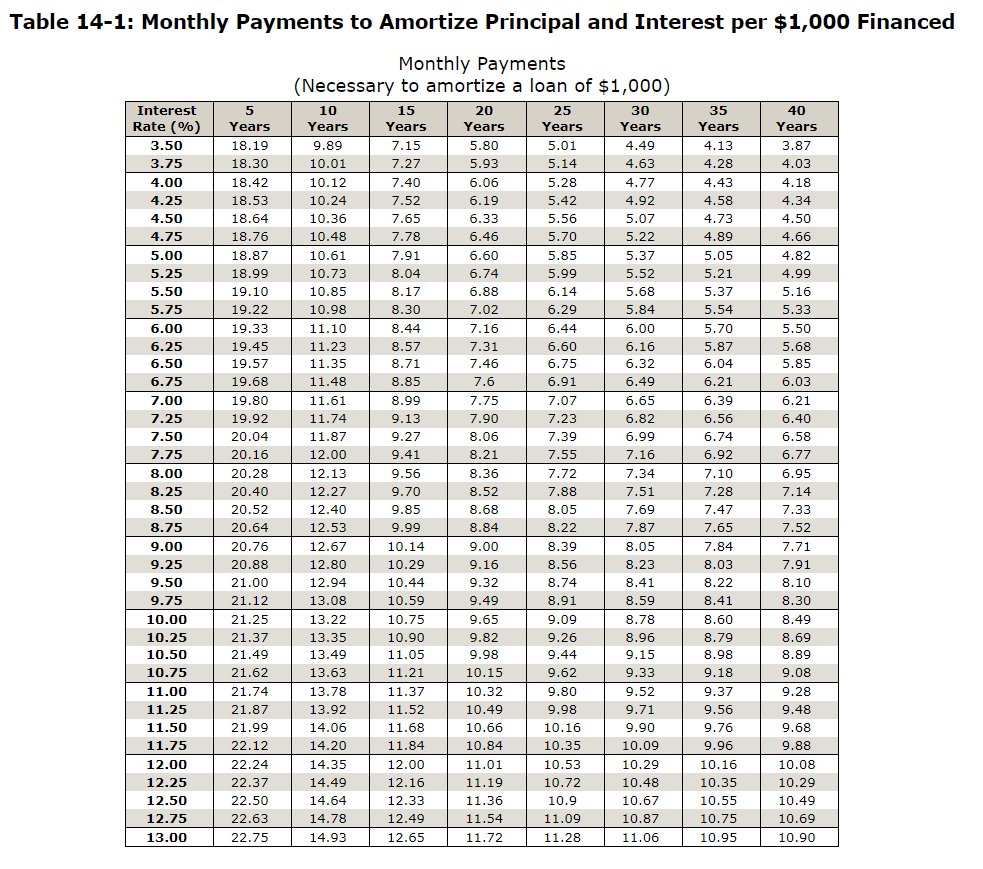 Table 14-1: Monthly Payments to Amortize Principal and Interest per $1,000 Financed
Monthly Payments
(Necessary to amortize a loan of $1,000)
Interest
Rate (%)
3.50
3.75
4.00
4.25
4.50
4.75
5.00
5.25
5.50
5.75
6.00
6.25
6.50
6.75
7.00
7.25
7.50
7.75
8.00
8.25
8.50
8.75
9.00
9.25
9.50
9.75
10.00
10.25
10.50
10.75
11.00
11.25
11.50
11.75
12.00
12.25
12.50
12.75
13.00
5
Years
18.19
18.30
18.42
18.53
18.64
18.76
18.87
18.99
19.10
19.22
19.33
19.45
19.57
19.68
19.80
19.92
20.04
20.16
20.28
20.40
20.52
20.64
20.76
20.88
21.00
21.12
21.25
21.37
21.49
21.62
21.74
21.87
21.99
22.12
22.24
22.37
22.50
22.63
22.75
10
Years
9.89
10.01
10.12
10.24
10.36
10.48
10.61
10.73
10.85
10.98
11.10
11.23
11.35
11.48
11.61
11.74
11.87
12.00
12.13
12.27
12.40
12.53
12.67
12.80
12.94
13.08
13.22
13.35
13.49
13.63
13.78
13.92
14.06
14.20
14.35
14.49
14.64
14.78
14.93
15
Years
7.15
7.27
7.40
7.52
7.65
7.78
7.91
8.04
8.17
8.30
8.44
8.57
8.71
8.85
8.99
9.13
9.27
9.41
9.56
9.70
9.85
9.99
10.14
10.29
10.44
10.59
10.75
10.90
11.05
11.21
11.37
11.52
11.68
11.84
12.00
12.16
12.33
12.49
12.65
20
Years
5.80
5.93
6.06
6.19
6.33
6.46
6.60
6.74
6.88
7.02
7.16
7.31
7.46
7.6
7.75
7.90
8.06
8.21
8.36
8.52
8.68
8.84
9.00
9.16
9.32
9.49
9.65
9.82
9.98
10.15
10.32
10.49
10.66
10.84
11.01
11.19
11.36
11.54
11.72
25
Years
5.01
5.14
5.28
5.42
5.56
5.70
5.85
5.99
6.14
6.29
6.44
6.60
6.75
6.91
7.07
7.23
7.39
7.55
7.72
7.88
8.05
8.22
8.39
8.56
8.74
8.91
9.09
9.26
9.44
9.62
9.80
9.98
10.16
10.35
10.53
10.72
10.9
11.09
11.28
T
30
Years
4.49
4.63
4.77
4.92
5.07
5.22
5.37
5.52
5.68
5.84
6.00
6.16
6.32
6.49
6.65
6.82
6.99
7.16
7.34
7.51
7.69
7.87
8.05
8.23
8.41
8.59
8.78
8.96
9.15
9.33
9.52
9.71
9.90
10.09
10.29
10.48
10.67
10.87
11.06
35
Years
4.13
4.28
4.43
4.58
4.73
4.89
5.05
5.21
5.37
5.54
5.70
5.87
6.04
6.21
6.39
6.56
6.74
6.92
7.10
7.28
7.47
7.65
7.84
8.03
8.22
8.41
8.60
8.79
8.98
9.18
9.37
9.56
9.76
9.96
10.16
10.35
10.55
10.75
10.95
40
Years
3.87
4.03
4.18
4.34
4.50
4.66
4.82
4.99
5.16
5.33
5.50
5.68
5.85
6.03
6.21
6.40
6.58
6.77
6.95
7.14
7.33
7.52
7.71
7.91
8.10
8.30
8.49
8.69
8.89
9.08
9.28
9.48
9.68
9.88
10.08
10.29
10.49
10.69
10.90