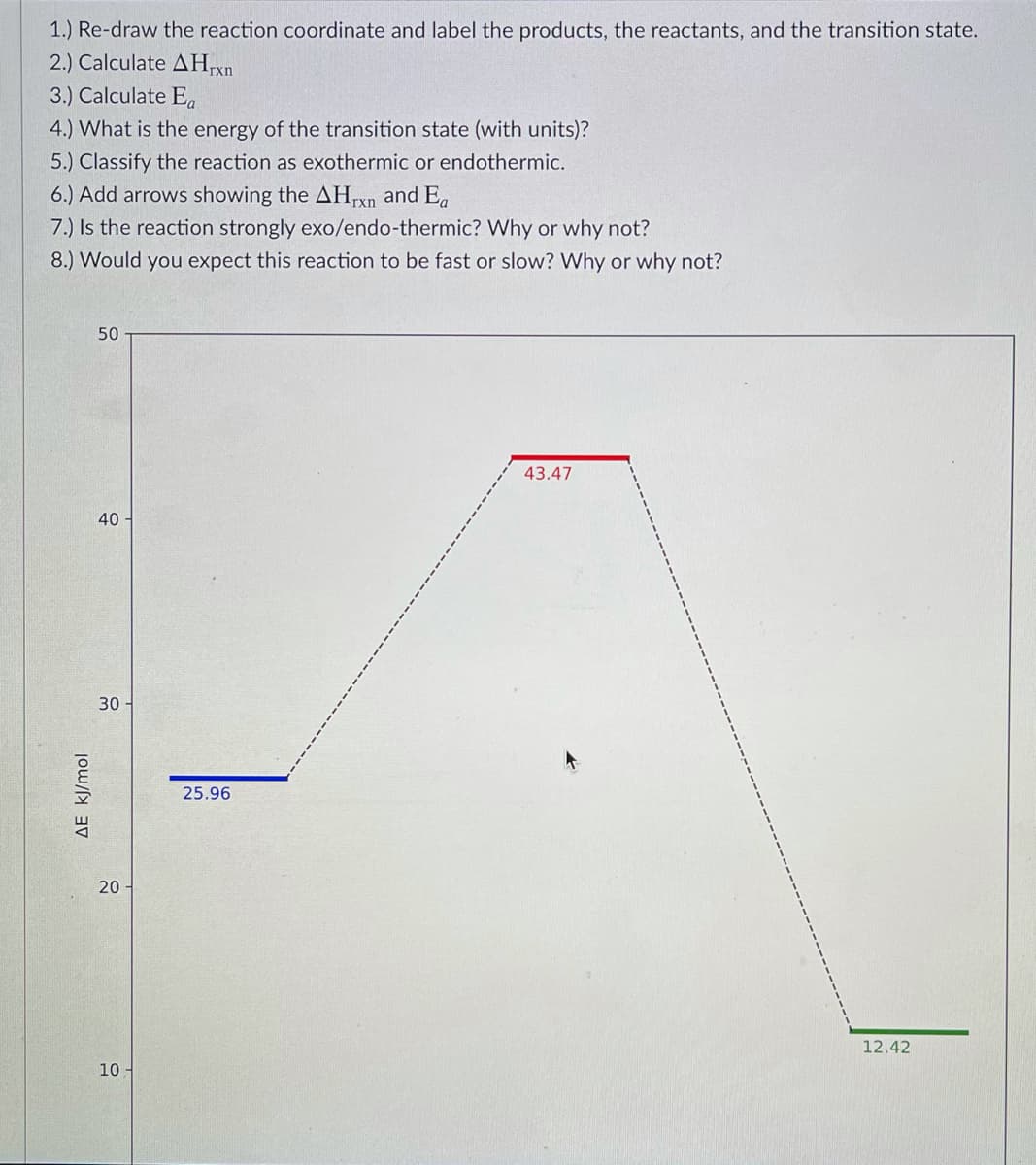 1.) Re-draw the reaction coordinate and label the products, the reactants, and the transition state.
2.) Calculate AH xn
3.) Calculate E.
4.) What is the energy of the transition state (with units)?
5.) Classify the reaction as exothermic or endothermic.
6.) Add arrows showing the AHxn and E.
7.) Is the reaction strongly exo/endo-thermic? Why or why not?
8.) Would you expect this reaction to be fast or slow? Why or why not?
50
43.47
40
30
25.96
20
12.42
10
AE kJ/mol
