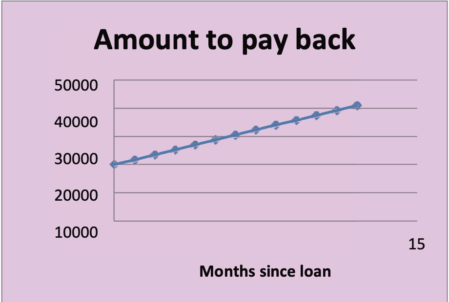 Amount to pay back
50000
40000
30000
20000
10000
15
Months since loan
