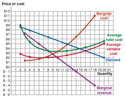 Price or cost
$12
$11
Marginal
cost
$10
$9
$8
$7
·Average
total cost
$6
$5
Average
variable
cost
$4
$3
$2
$1
$0
$-1
$-2
H
Demand
1 2 3 4 5 6 7 8 9 10 11 12 1314 15 16 17 18 19 20 21.
Quantity
$-3
$-4
Marginal
$-5
$-6
revenue
