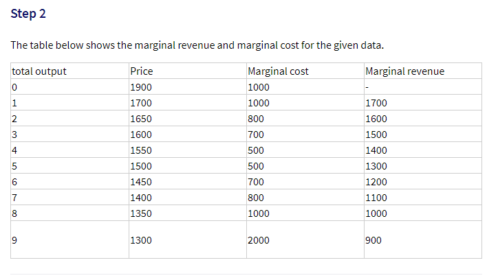 Step 2
The table below shows the marginal revenue and marginal cost for the given data.
total output
Price
Marginal cost
Marginal revenue
1900
1000
1
1700
1000
1700
1650
800
1600
3
1600
700
1500
1550
500
1400
1500
500
1300
1450
700
1200
7
1400
800
1100
8
1350
1000
1000
1300
2000
900
2.
す n
