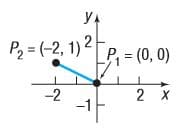 yA
P2 = (-2, 1) 2
P = (0, 0)
-2
2 X
-1
