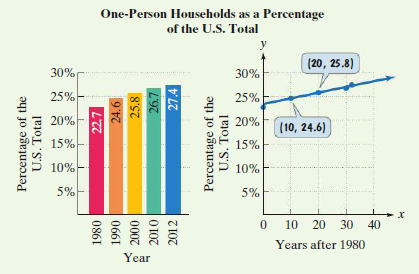 One-Person Households as a Percentage
of the U.S. Total
(20, 25.8)
30%
30%
25%
25%
20%
20%
(10, 24.6)
15%
15%
10%
10%
5%
5%
10 20 30 40
Years after 1980
Year
Percentage of the
U.S. Total
22.7
0861
24.6
0661
25.8
0007
26.7
O 107
2012
27.4
Percentage of the
U.S. Total
