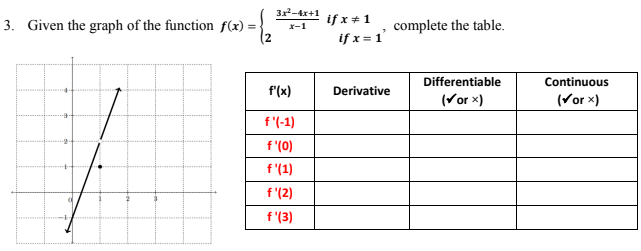 3r-4x+1
if x + 1
3. Given the graph of the function f(x) =
complete the table.
エー1
if x = 1'
Differentiable
Continuous
f'(x)
Derivative
(Vor x)
(Vor x)
f'(-1)
f '(0)
f'(1)
f'(2)
f'(3)
