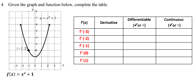 4. Given the graph and function below, complete the table.
Differentiable
Continuous
f'(x)
Derivative
(Vor x)
(Vor x)
f' (-3)
f' (-2)
f' (-1)
f' (0)
f' (1)
f(x) = x² + 1
