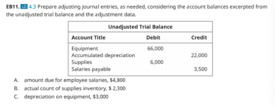 EB11. O 4.3 Prepare adjusting journal entries, as needed, considering the account balances excerpted from
the unadjusted trial balance and the adjustment data.
Unadjusted Trial Balance
Account Title
Debit
Credit
66,000
Equipment
Accumulated depreciation
Supplies
Salaries payable
22,000
6,000
3,500
A amount due for employee salaries, $4,800
B. actual count of supplies inventory, $ 2,300
C. depreciation on equipment, $3,000
