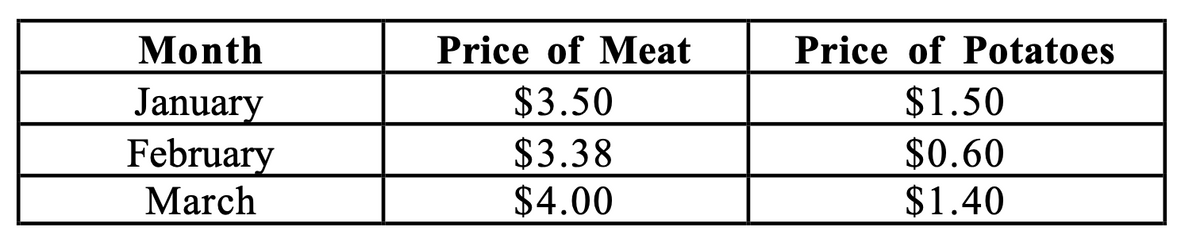 Month
Price of Meat
Price of Potatoes
$3.50
January
February
March
$3.38
$4.00
$1.50
$0.60
$1.40
