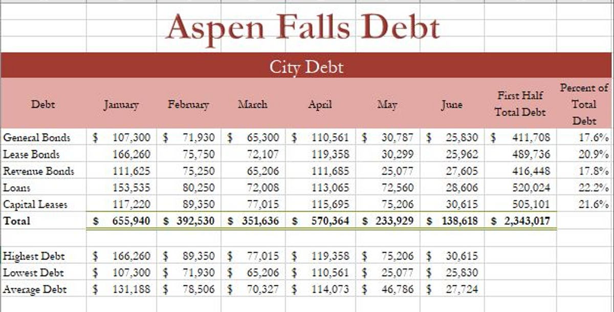 Debt
General Bonds
Lease Bonds
Revenue Bonds
Loans
Capital Leases
Total
Highest Debt
Lowest Debt
Average Debt
January
Aspen Falls Debt
City Debt
February March
$ 166.260 $
89,350 $
71,930 $
$ 107,300 $
$ 131,188 $ 78,506 $
April
77,015 $
65,206 $
70,327 $
May
June
$ 107,300 $ 71,930 $ 65,300 $ 110,561 $ 30,787 $ 25,830 $ 411,708
166,260
75,750
72,107
119,358
30.299
25,962
489,736
111,625
75,250
65,206
111,685
25,077
27,605
416,448
153,535
80,250
72,008
113,065
72,560
28,606
520,024
117,220
89,350
77,015
115,695
75,206
30,615
505,101
$ 655,940 $ 392,530 $ 351,636 $ 570,364 $ 233,929 $ 138,618 $ 2,343,017
First Half
Total Debt
119,358 $ 75,206 $ 30,615
110,561 $ 25,077 $25,830
114,073 $ 46,786 $ 27,724
Percent of
Total
Debt
17.6%
20.9%
17.8%
22.2%
21.6%