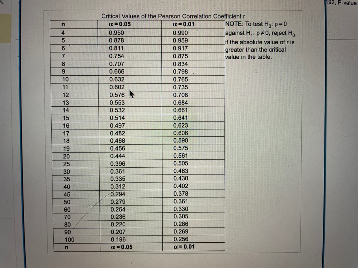 n
4
5
6
7
8
9
10
11
12
13
14
15
16
17
18
19
20
25
30
35
40
45
50
60
70
80
90
100
n
Critical Values of the Pearson Correlation Coefficient r
α = 0.05
0.950
0.878
0.811
0.754
0.707
0.666
0.632
0.602
0.576
0.553
0.532
0.514
0.497
K
0.482
0.468
0.456
0.444
0.396
0.361
0.335
0.312
0.294
0.279
0.254
0.236
0.220
0.207
0.196
x=0.05
α = 0.01
0.990
0.959
0.917
0.875
0.834
0.798
0.765
0.735
0.708
0.684
0.661
0.641
0.623
0.606
0.590
0.575
0.561
0.505
0.463
0.430
0.402
0.378
0.361
0.330
0.305
0.286
0.269
0.256
α = 0.01
NOTE: To test Ho: p=0
against H₁: p#0, reject Ho
if the absolute value of ris
greater than the critical
value in the table.
192, P-value