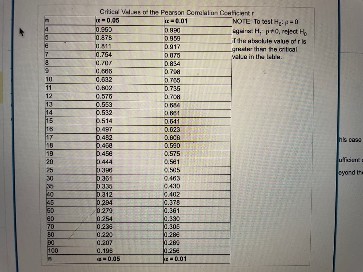 F4567
8
19
10
11
12
13
14
15
16
17
18
19
20
25
30
35
40
45
50
60
70
80
90
100
n
Critical Values of the Pearson Correlation Coefficient r
x=0.05
x=0.01
0.950
0.878
0.811
0.754
0.707
0.666
0.632
0.602
0.576
0.553
0.532
0.514
0.497
0.482
0.468
0.456
0.444
0.396
0.361
0.335
0.312
0.294
0.279
0.254
0.236
0.220
0.207
0.196
x=0.05
0.990
0.959
0.917
0.875
0.834
0.798
0.765
0.735
0.708
0.684
0.661
0.641
0.623
0.606
0.590
0.575
0.561
0.505
0.463
0.430
0.402
0.378
0.361
0.330
0.305
0.286
0.269
0.256
x=0.01
NOTE: To test Ho: p=0
against H₁: p#0, reject Ho
if the absolute value of r is
greater than the critical
value in the table.
his case
ufficient e
eyond the