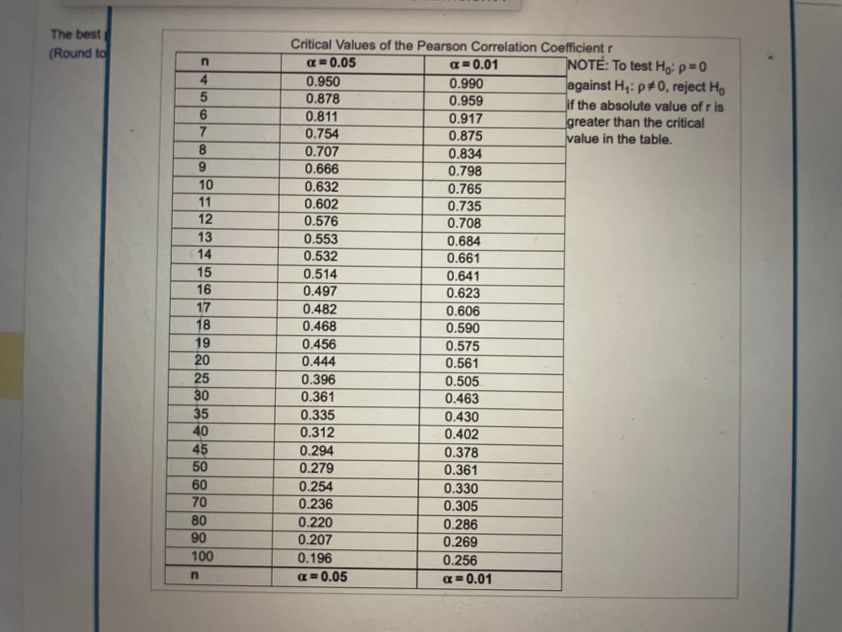 The best
(Round to
n
4
5
6
7
8
9
10
11
12
13
14
15
16
17
18
19
20
25
30
35
40
45
50
60
70
80
90
100
n
Critical Values of the Pearson Correlation Coefficient r
α=0.05
0.950
0.878
0.811
0.754
0.707
0.666
0.632
0.602
0.576
0.553
0.532
0.514
0.497
0.482
0.468
0.456
0.444
0.396
0.361
0.335
0.312
0.294
0.279
0.254
0.236
0.220
0.207
0.196
α=0.05
α=0.01
0.990
0.959
0.917
0.875
0.834
0.798
0.765
0.735
0.708
0.684
0.661
0.641
0.623
0.606
0.590
0.575
0.561
0.505
0.463
0.430
0.402
0.378
0.361
0.330
0.305
0.286
0.269
0.256
α = 0.01
NOTE: To test Ho: p=0
against H₁: p#0, reject Ho
if the absolute value of r is
greater than the critical
value in the table.