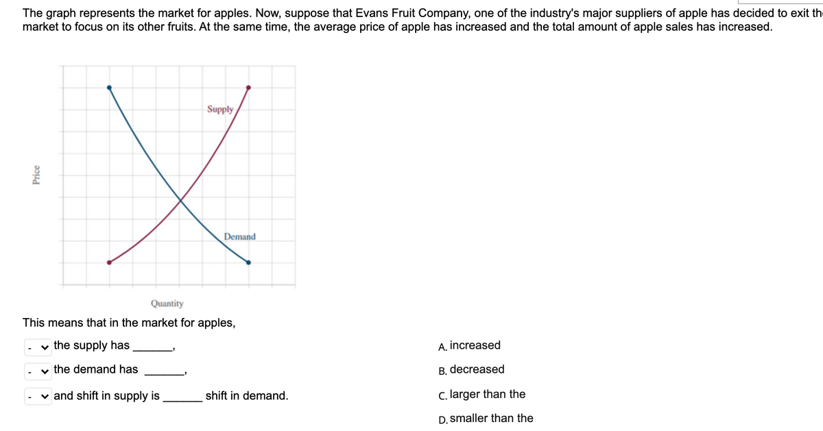 The graph represents the market for apples. Now, suppose that Evans Fruit Company, one of the industry's major suppliers of apple has decided to exit the
market to focus on its other fruits. At the same time, the average price of apple has increased and the total amount of apple sales has increased.
Supply
Demand
Quantity
This means that in the market for apples,
v the supply has
A. increased
v the demand has
B. decreased
v and shift in supply is
shift in demand.
c. larger than the
D. smaller than the
Price
