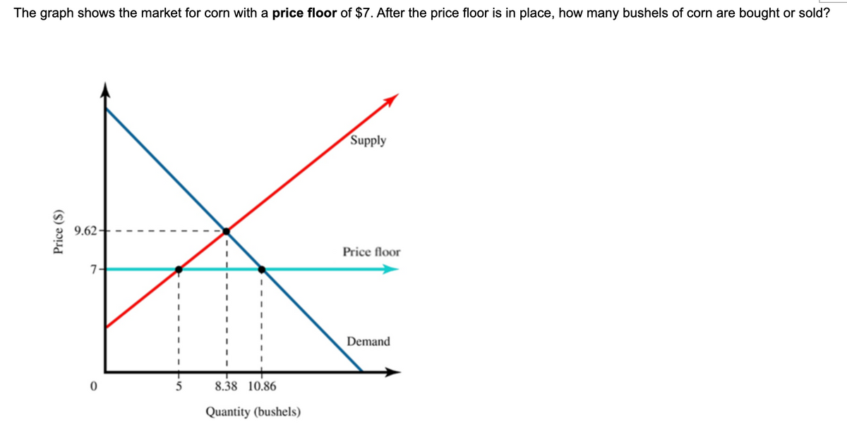 The graph shows the market for corn with a price floor of $7. After the price floor is in place, how many bushels of corn are bought or sold?
Supply
9.62-
Price floor
7-
Demand
5
8.38 10.86
Quantity (bushels)
Price ($)
