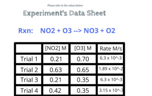 Please refer to the values below:
Experiment's Data Sheet
Rxn: NO2 + 03 --> NO3 + O2
[NO2] M [03] M
Rate M/s
Trial 1
0.21
0.70
6.3 x 10^-3
Trial 2
0.63
0.65
1.89 x 10^-2
Trial 3
0.21
0.35
6.3 x 10^-3
Trial 4
0.42
0.35
3.15 x 10^-3
