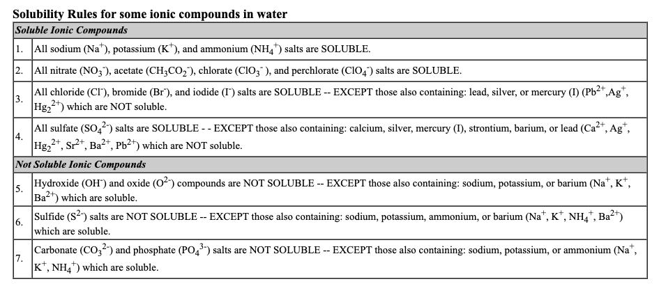 Solubility Rules for some ionic compounds in water
Soluble Ionic Compounds
1. All sodium (Na"), potassium (K*), and ammonium (NH,) salts are SOLUBLE.
2. All nitrate (NO3), acetate (CH3CO2), chlorate (CIO3" ), and perchlorate (ClO4) salts are SOLUBLE.
All chloride (CI"), bromide (Br"), and iodide (I) salts are SOLUBLE -- EXCEPT those also containing: lead, silver, or mercury (I) (Pb2+,Ag*,
3.
Hg,2") which are NOT soluble.
All sulfate (SO,2) salts are SOLUBLE - - EXCEPT those also containing: calcium, silver, mercury (I), strontium, barium, or lead (Ca2+, Ag*,
4.
*, Sr²*, Ba²*, Pb²+) which are NOT soluble.
Hg2
Not Soluble Ionic Compounds
Hydroxide (OH) and oxide (02) compounds are NOT SOLUBLE -- EXCEPT those also containing: sodium, potassium, or barium (Na*, K*,
5.
Ba2") which are soluble.
Sulfide (S2) salts are NOT SOLUBLE -- EXCEPT those also containing: sodium, potassium, ammonium, or barium (Na“, K*, NH,*, Ba²*)
6.
which are soluble.
Carbonate (CO,2) and phosphate (PO,) salts are NOT SOLUBLE -- EXCEPT those also containing: sodium, potassium, or ammonium (Na",
7.
K*, NH4) which are soluble.
