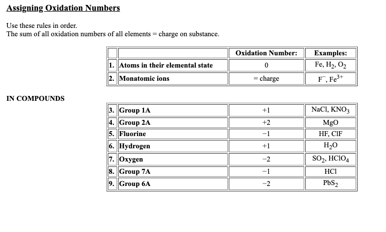 Assigning Oxidation Numbers
Use these rules in order.
The sum of all oxidation numbers of all elements = charge on substance.
Oxidation Number:
Examples:
1. Atoms in their elemental state
Fe, H2, O2
2. Monatomic ions
= charge
F , Fe3+
IN COMPOUNDS
3. Group 1A
4. Group 2A
5. Fluorine
6. Hydrogen
7. Oxygen
8. Group 7A
9. Group 6A
+1
NaCl, KNΟ;
+2
MgO
-1
HF, CIF
+1
H20
-2
SO2, HCIO4
-1
HC1
-2
PbS,
