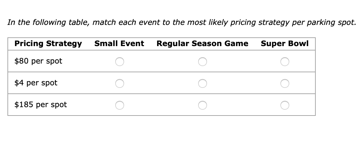 In the following table, match each event to the most likely pricing strategy per parking spot.
Small Event Regular Season Game
Super Bowl
Pricing Strategy
$80 per spot
$4 per spot
$185 per spot