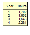 Year
Hours
2
3
4
1,702
1,852
1,646
2,281
