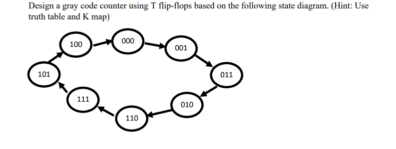 Design a gray code counter using T flip-flops based on the following state diagram. (Hint: Use
truth table and K map)
000
100
001
101
011
111
010
110
