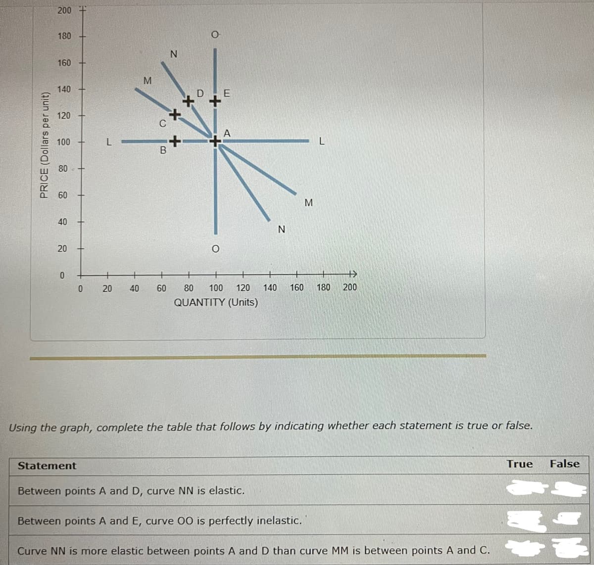 200
180
160
140
120
A
100
80
60
40
20
40
60
80
100
120
140
160
180
200
QUANTITY (Units)
Using the graph, complete the table that follows by indicating whether each statement is true or false.
Statement
True
False
Between points A and D, curve NN is elastic.
Between points A and E, curve 00 is perfectly inelastic.
Curve NN is more elastic between points A and D than curve MM is between points A and C.
⒤빨갓
L.
20
PRICE (Dollars per unit)
