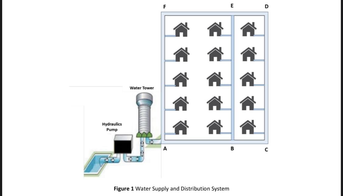 F
E
D
Water Tower
Hydraulics
Pump
A
В
Figure 1 Water Supply and Distribution System
