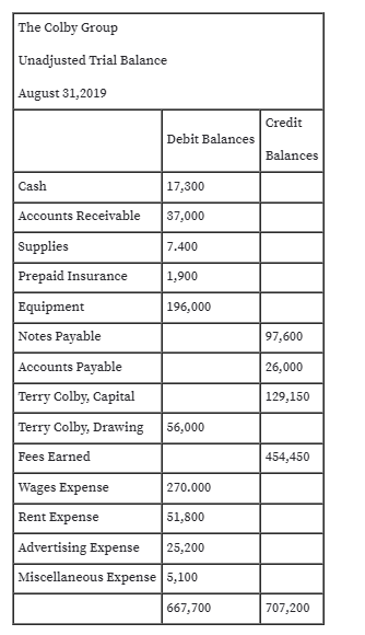 The Colby Group
Unadjusted Trial Balance
August 31,2019
Credit
Debit Balances
Balances
Cash
17,300
Accounts Receivable
37,000
Supplies
7.400
Prepaid Insurance
1,900
Equipment
196,000
Notes Payable
97,600
Accounts Payable
26,000
Terry Colby, Capital
129,150
Terry Colby, Drawing
56,000
Fees Earned
454,450
Wages Expense
270.000
Rent Expense
51,800
Advertising Expense
| 25,200
Miscellaneous Expense 5,100
667,700
707,200
