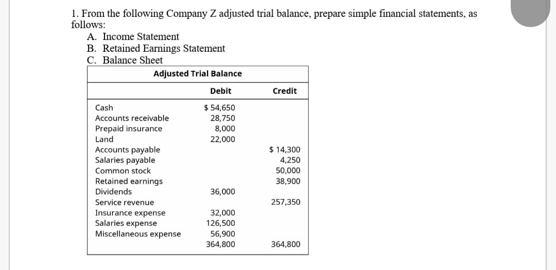 1. From the following Company Z adjusted trial balance, prepare simple financial statements, as
follows:
A. Income Statement
B. Retained Earnings Statement
C. Balance Sheet
Adjusted Trial Balance
Debit
Credit
Cash
$ 54,650
Accounts receivable
28,750
Prepaid insurance
8,000
Land
22,000
$ 14,300
Accounts payable
Salaries payable
4,250
Common stock
50,000
Retained earnings
38,900
Dividends
36,000
Service revenue
257,350
Insurance expense
Salaries expense
Miscellaneous expense
32,000
126,500
56,900
364,800
364,800
