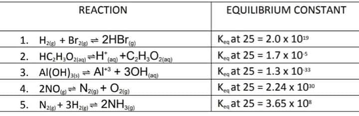 REACTION
EQUILIBRIUM CONSTANT
- 2HBrg)
1. Hze) + Brzie = 2HBr)
2. HC,H,Olea)=H°eg)
3. Al(OH)3 = Al*3 + 30Hag)
Keg at 25 = 2.0 x 1019
Kegat 25 = 1.7 x 10s
Keg at 25 = 1.3 x 1033
%3D
4. 2NOR= N2(9) + Ozig)
Kegat 25 = 2.24 x 1030
(3)
5. Nze + 3H2= 2NH
3(9)
Keg at 25 = 3.65 x 10%
2(g)
