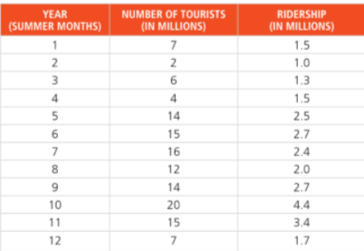 NUMBER OF TOURISTS
(IN MILLIONS)
YEAR
RIDERSHIP
(SUMMER MONTHS)
(IN MILLIONS)
1
7
1.5
2
2
1.0
3
6
1.3
4
4
1.5
5
14
2.5
6
15
2.7
7
16
2.4
8
12
2.0
14
2.7
10
20
4.4
11
15
3.4
12
1.7
