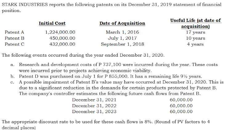 STARK INDUSTRIES reports the following patents on its December 31, 2019 statement of financial
position.
Useful Life (at date of
acquisition)
17 years
10 years
4 years
Initial Cost
Date of Acquisition
March 1, 2016
July 1, 2017
September 1, 2018
Patent A
1,224,000.00
Patent B
450,000.00
Patent C
432,000.00
The following events occurred during the year ended December 31, 2020.
a. Research and development costs of P 737,100 were incurred during the year. These costs
were incurred prior to projects achieving economic viability.
b. Patent D was purchased on July 1 for P 855,000. It has a remaining life 9% years.
c. A possible impairment of Patent B's value may have occurred at December 31, 2020. This is
due to a significant reduction in the demands for certain products protected by Patent B.
The company's controller estimates the following future cash flows from Patent B.
December 31, 2021
60,000.00
December 31, 2022
December 31, 2023
60,000.00
60,000.00
The appropriate discount rate to be used for these cash flows is 8%. (Round of PV factors to 4
decimal places)
