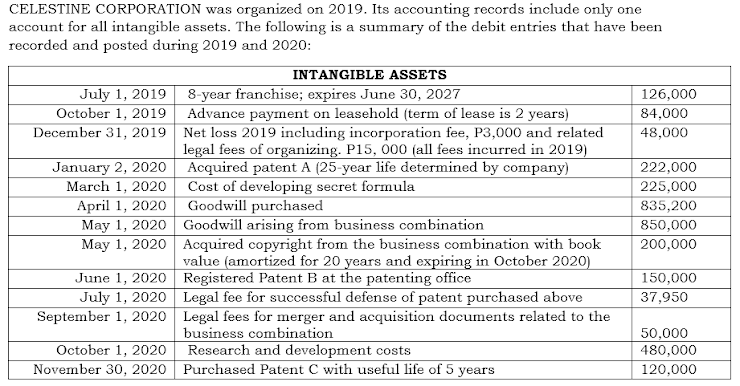 CELESTINE CORPORATION was organized on 2019. Its accounting records include only one
account for all intangible assets. The following is a summary of the debit entries that have been
recorded and posted during 2019 and 2020:
INTANGIBLE ASSETS
July 1, 2019 8-year franchise; expires June 30, 2027
126,000
Advance payment on leasehold (term of lease is 2 years)
December 31, 2019 Net loss 2019 including incorporation fee, P3,000 and related
legal fees of organizing. P15, 000 (all fees incurred in 2019)
Acquired patent A (25-year life determined by company)
October 1, 2019
84,000
48,000
January 2, 2020
222,000
March 1, 2020
Cost of developing secret formula
Goodwill purchased
May 1, 2020 Goodwill arising from business combination
May 1, 2020 Acquired copyright from the business combination with book
225,000
April 1, 2020
835,200
850,000
200,000
value (amortized for 20 years and expiring in October 2020)
June 1, 2020 Registered Patent B at the patenting office
July 1, 2020 Legal fee for successful defense of patent purchased above
September 1, 2020 Legal fees for merger and acquisition documents related to the
150,000
37,950
business combination
Research and development costs
November 30, 2020 Purchased Patent C with useful life of 5 years
50,000
480,000
October 1, 2020
120,000
