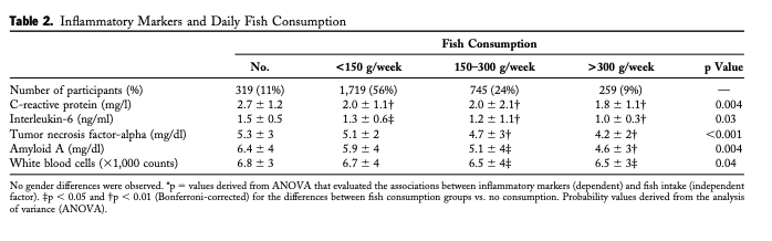 Table 2. Inflammatory Markers and Daily Fish Consumption
Fish Consumption
No.
<150 g/week
150-300 g/week
>300 g/week
p Value
Number of participants (%)
C-reactive protein (mg/1)
Interleukin-6 (ng/ml)
Tumor necrosis factor-alpha (mg/dl)
Amyloid A (mg/dl)
White blood cells (X1,000 counts)
319 (11%)
1,719 (56%)
2.0 + 1.1t
1.3 + 0.64
745 (24%)
2.0 + 2.1t
1.2 + 1.1t
259 (9%)
1.8 + 1.1t
1.0 + 0.3+
2.7 + 1.2
0.004
1.5 + 0.5
0.03
5.3 +3
5.1 + 2
4.7 + 3+
5.1 + 44
6.5 + 44
4.2 + 24
<0.001
5.9 + 4
4.6 + 3+
6.5 + 34
6.4 + 4
0.004
6.8 ±3
6.7 +4
0.04
No gender differences were observed. "p - values derived from ANOVA that evaluated the associations between inflammatory markers (dependent) and fish intake (independent
factor). #p < 0.05 and tp < 0.01 (Bonferroni-corrected) for the differences between fish consumption groups vs. no consumption. Probability values derived from the analysis
of variance (ANOVA).
