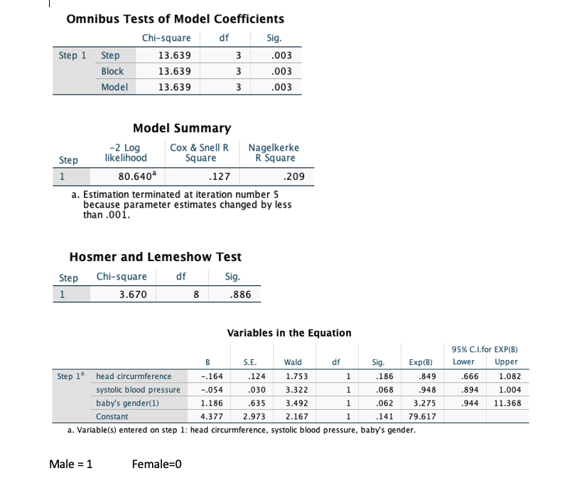 Omnibus Tests of Model Coefficients
Chi-square
df
Sig.
Step 1 Step
13.639
3
.003
Block
13.639
3
.003
Model
13.639
3
.003
Model Summary
-2 Log
likelihood
Cox & Snell R
Square
Nagelkerke
R Square
Step
1
80.640
.127
.209
a. Estimation terminated at iteration number 5
because parameter estimates changed by less
than .001.
Hosmer and Lemeshow Test
Step Chi-square
df
Sig.
1
3.670
8
.886
Variables in the Equation
95% C.I.for EXP(B)
Wald
df
Lower
Upper
B
S.E.
Sig.
Exp(B)
Step 1 head circurmference
-.164
.124
1.753
1
.186
.849
.666
1.082
systolic blood pressure
.030
3.322
.948
.894
-.054
1
.068
1.004
baby's gender(1)
1.186
.635
3.492
1.
.062
3.275
.944
11.368
Constant
4.377
2.973
2.167
1.
.141
79.617
a. Variable(s) entered on step 1: head circurmference, systolic blood pressure, baby's gender.
Male = 1
Female=0
%3D
