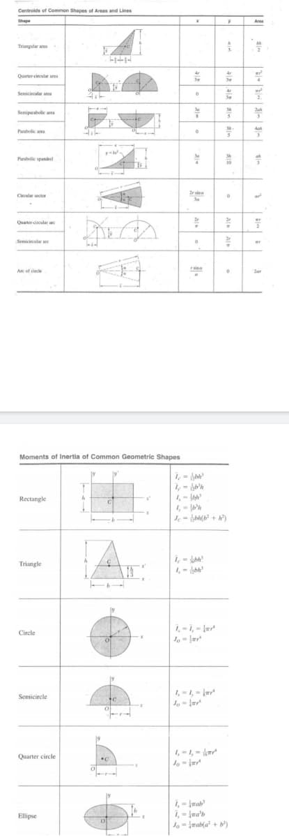 Centroids of Common Shapes of Areas and Lines
Shape
Area
Tringular area
Qurter-circular area
Semicircular area
ol
2.
Semipurabolic area
Parabolic area
Parabolie spandel
2r sina
Circular sector
ar
Quarter-circular are
Semiciroular re
Are of circle
2ar
Moments of Inertia of Common Geometric Shapes
1, = bh"
Rectangle
1, - A
Je- bh( + h)
Triangle
1,- bh
Circle
1,-1, - wr
Semicircle
1, -1, - km
Quarter circle
1, - wab
1, = wa'b
Ellipse
Al al
